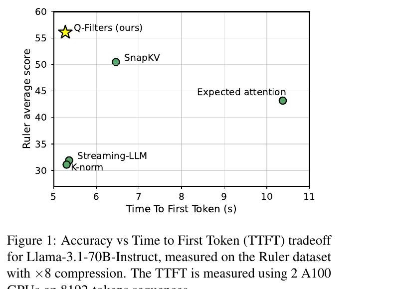 Q-Filters: Leveraging QK Geometry for Efficient KV Cache Compression